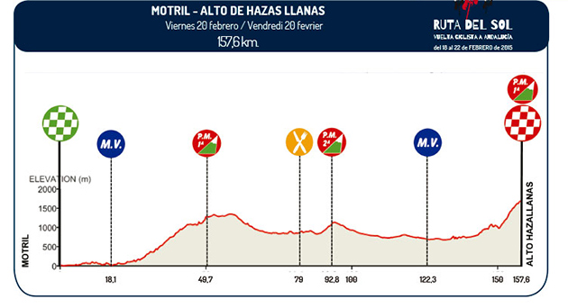 Stage 3 profile